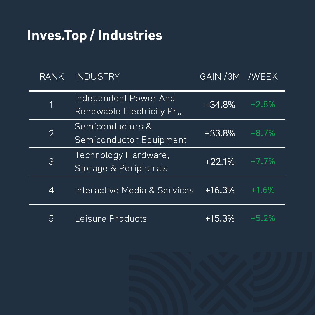 Inves.Top_3