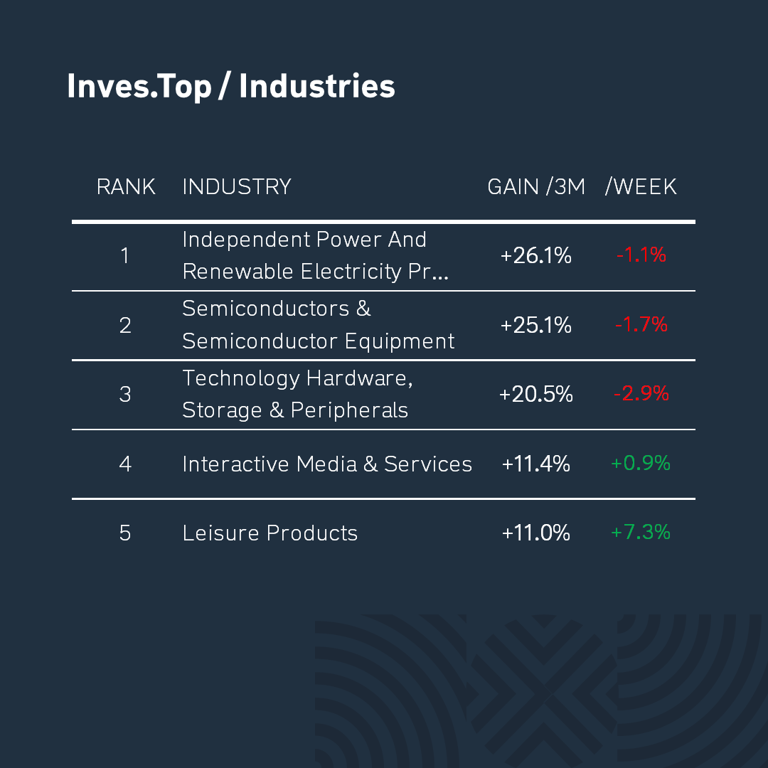 Inves.Top_3